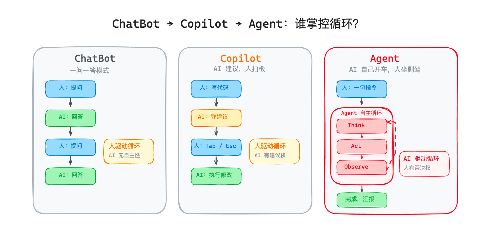 Who controls the loop