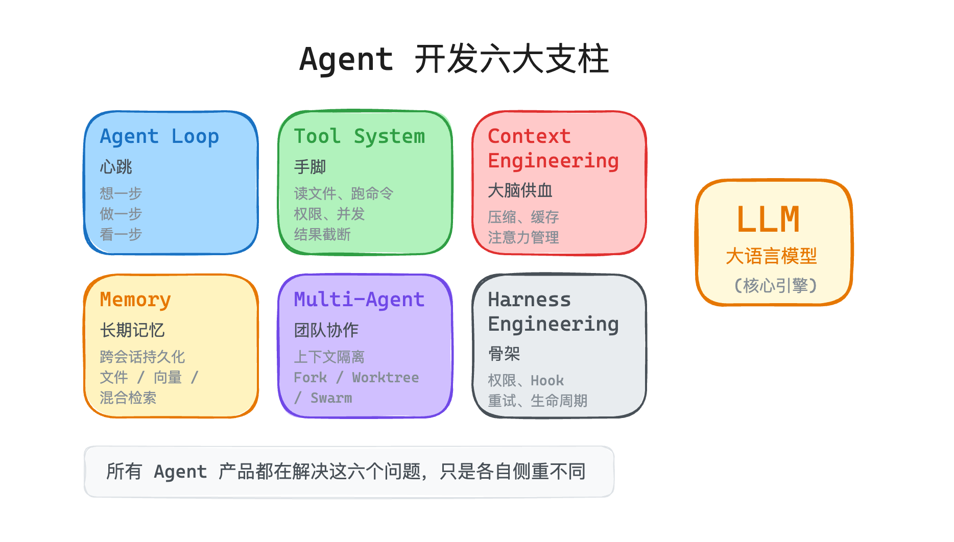 Six pillars of agents