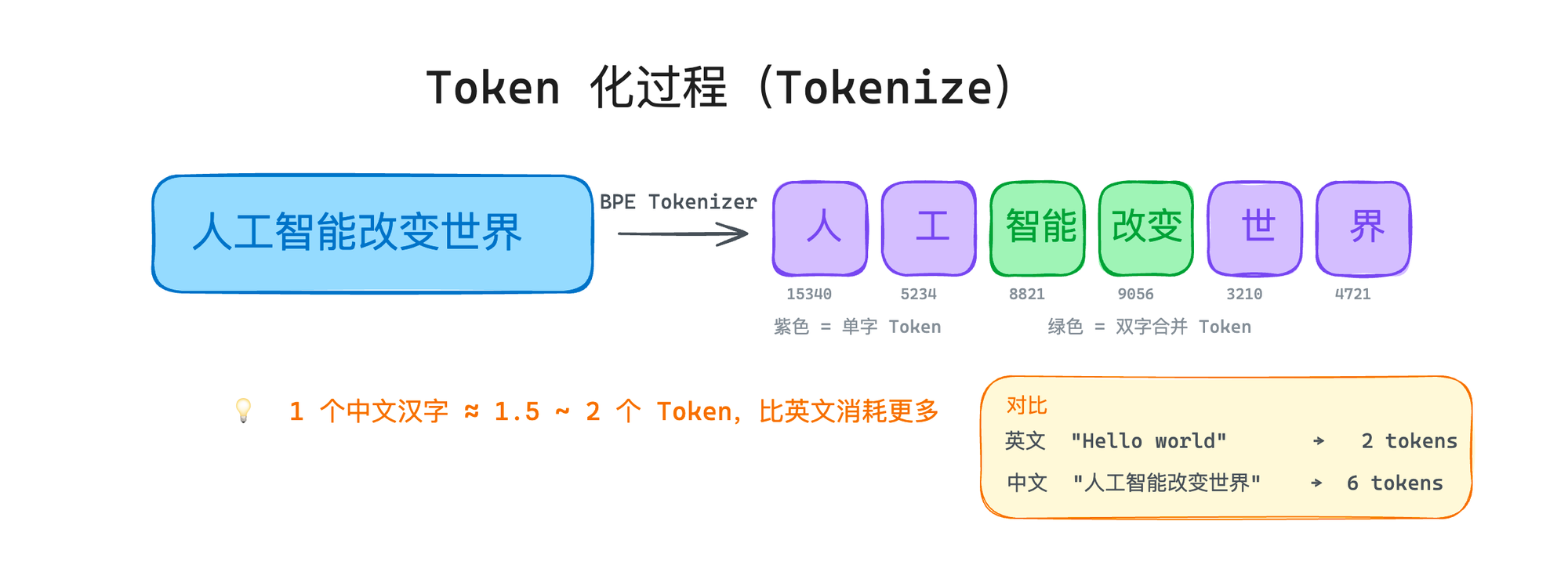 Chinese tends to use more tokens than English for the same phrase