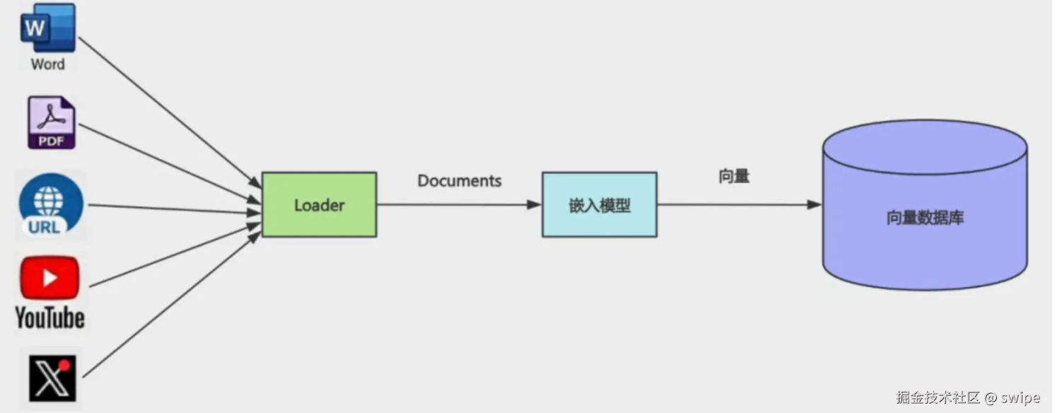 Loader as input normalization