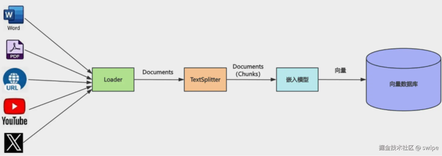 From document to chunks